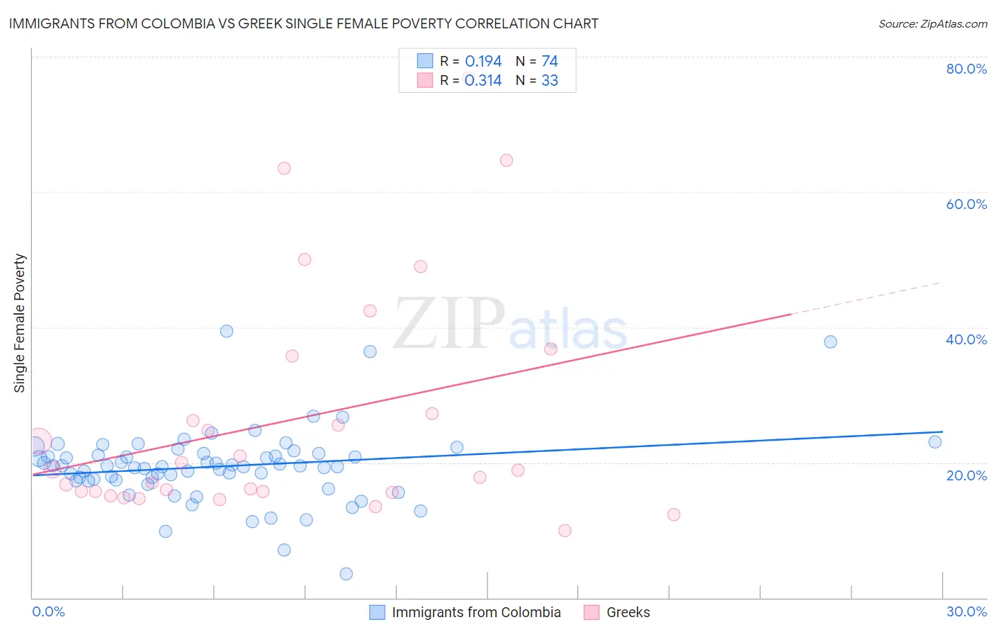 Immigrants from Colombia vs Greek Single Female Poverty