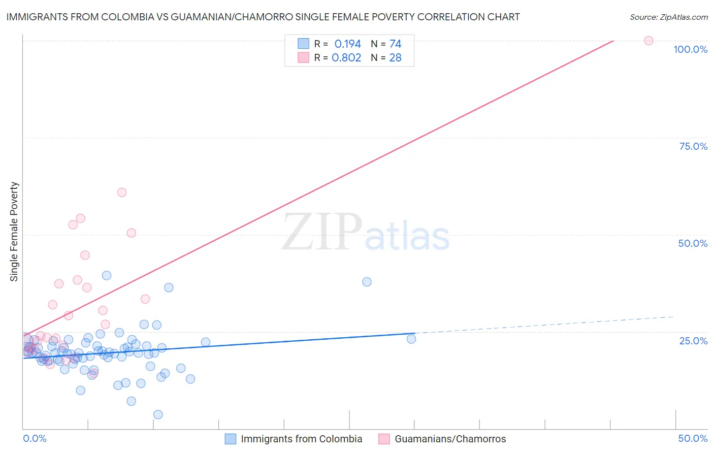 Immigrants from Colombia vs Guamanian/Chamorro Single Female Poverty