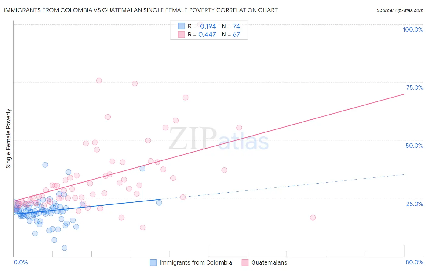 Immigrants from Colombia vs Guatemalan Single Female Poverty