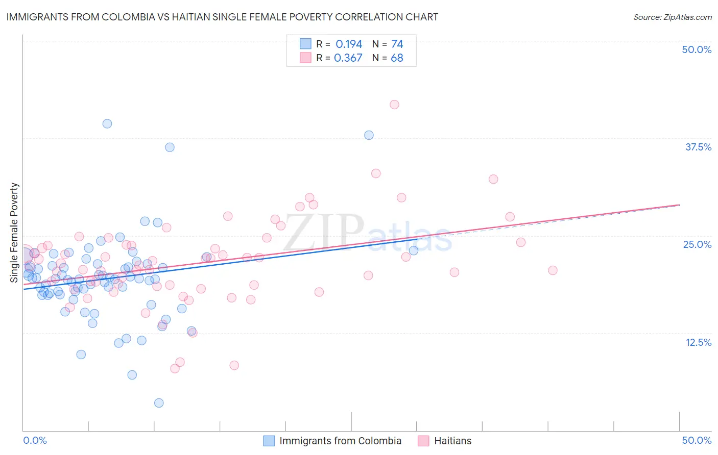 Immigrants from Colombia vs Haitian Single Female Poverty