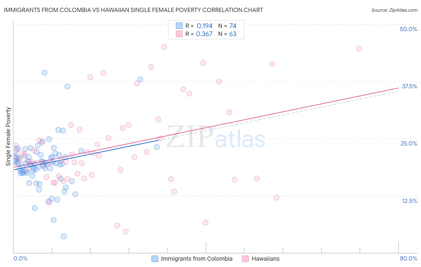 Immigrants from Colombia vs Hawaiian Single Female Poverty