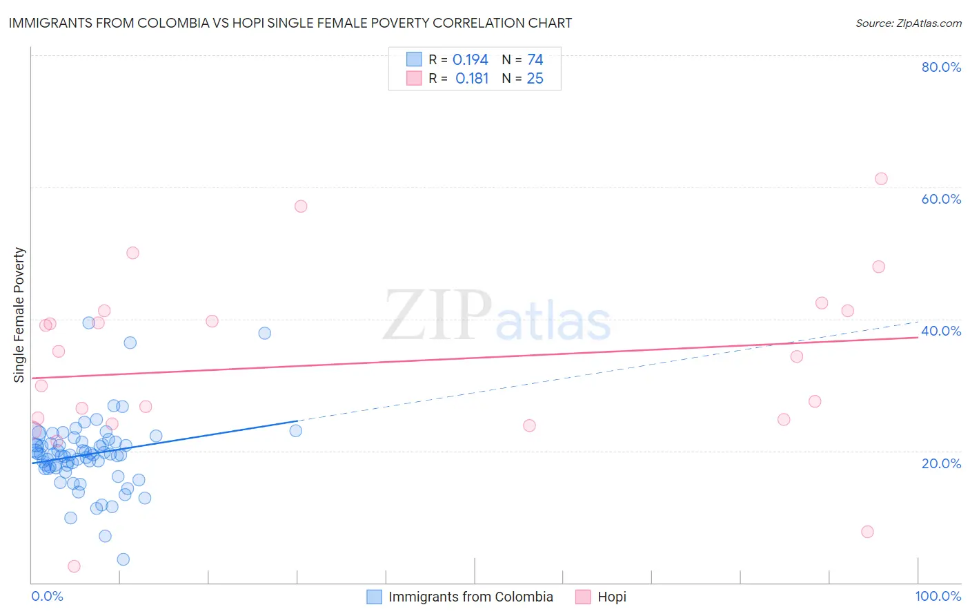 Immigrants from Colombia vs Hopi Single Female Poverty