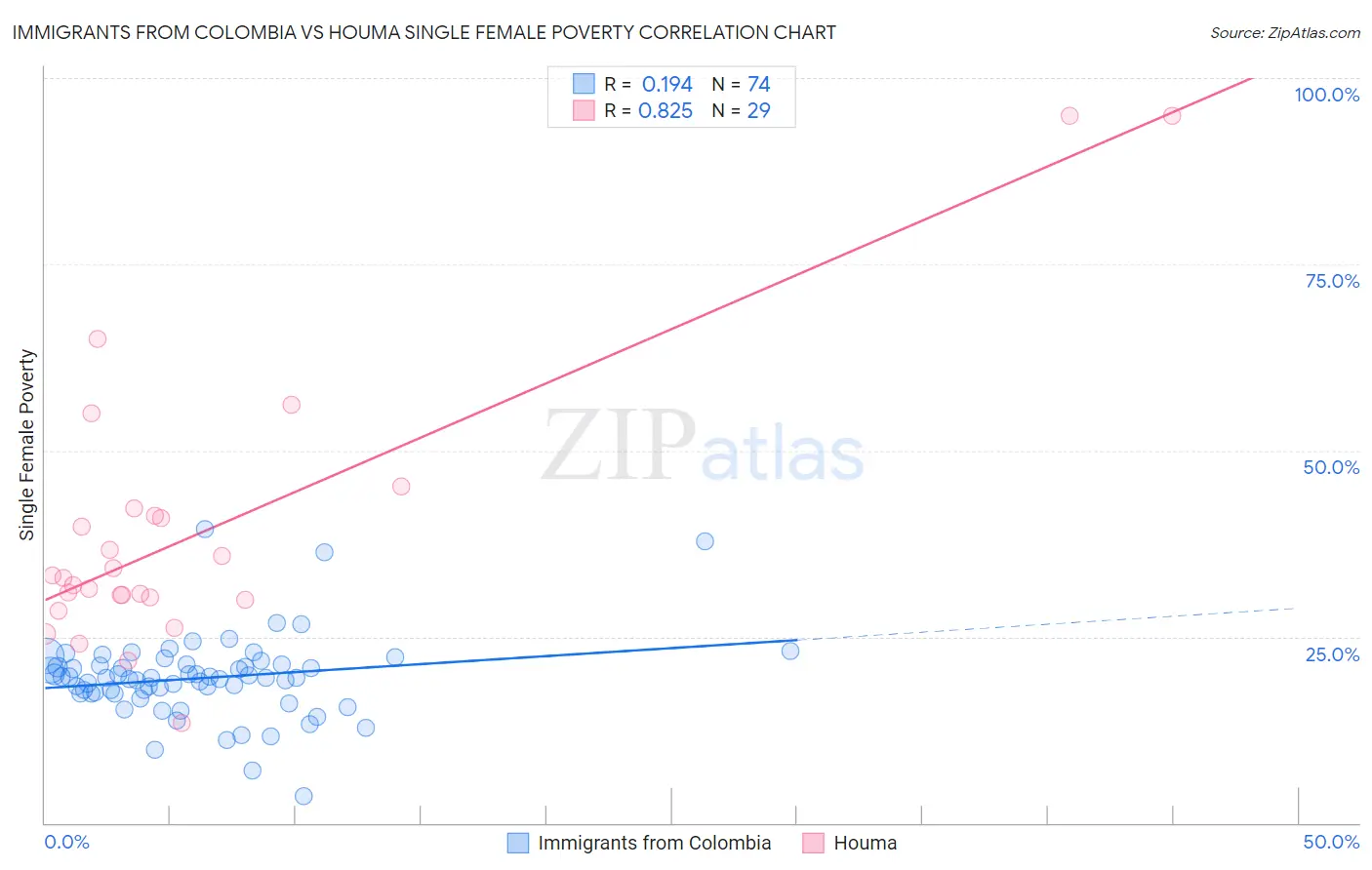 Immigrants from Colombia vs Houma Single Female Poverty