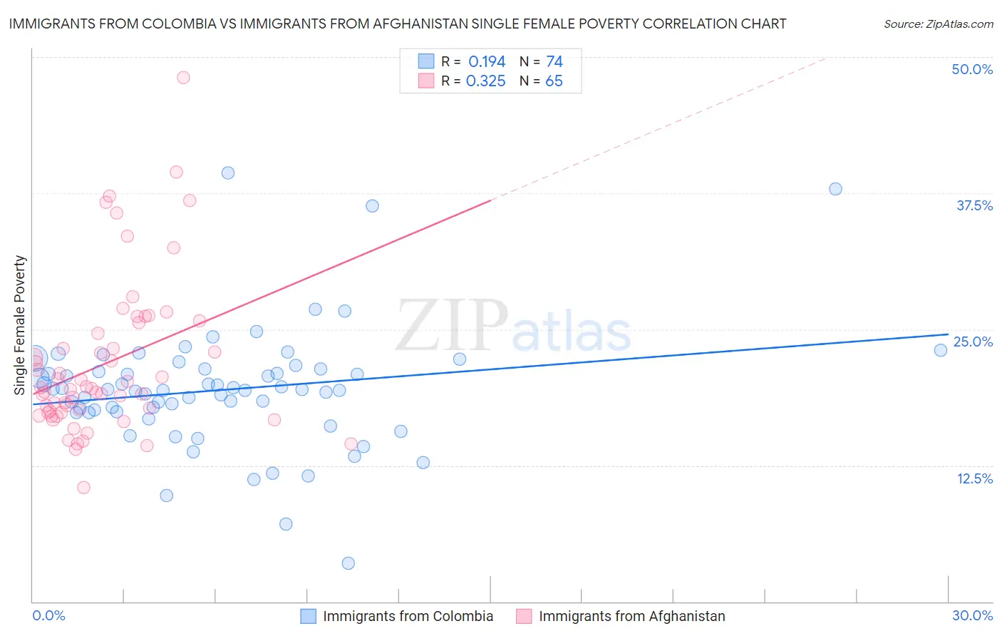 Immigrants from Colombia vs Immigrants from Afghanistan Single Female Poverty