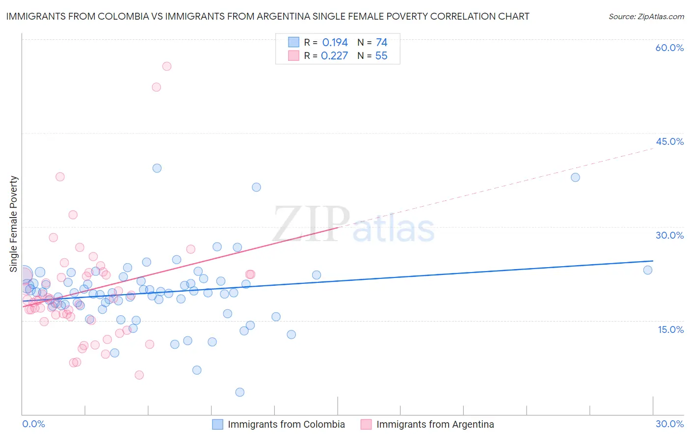 Immigrants from Colombia vs Immigrants from Argentina Single Female Poverty