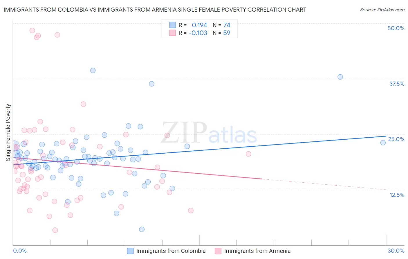 Immigrants from Colombia vs Immigrants from Armenia Single Female Poverty