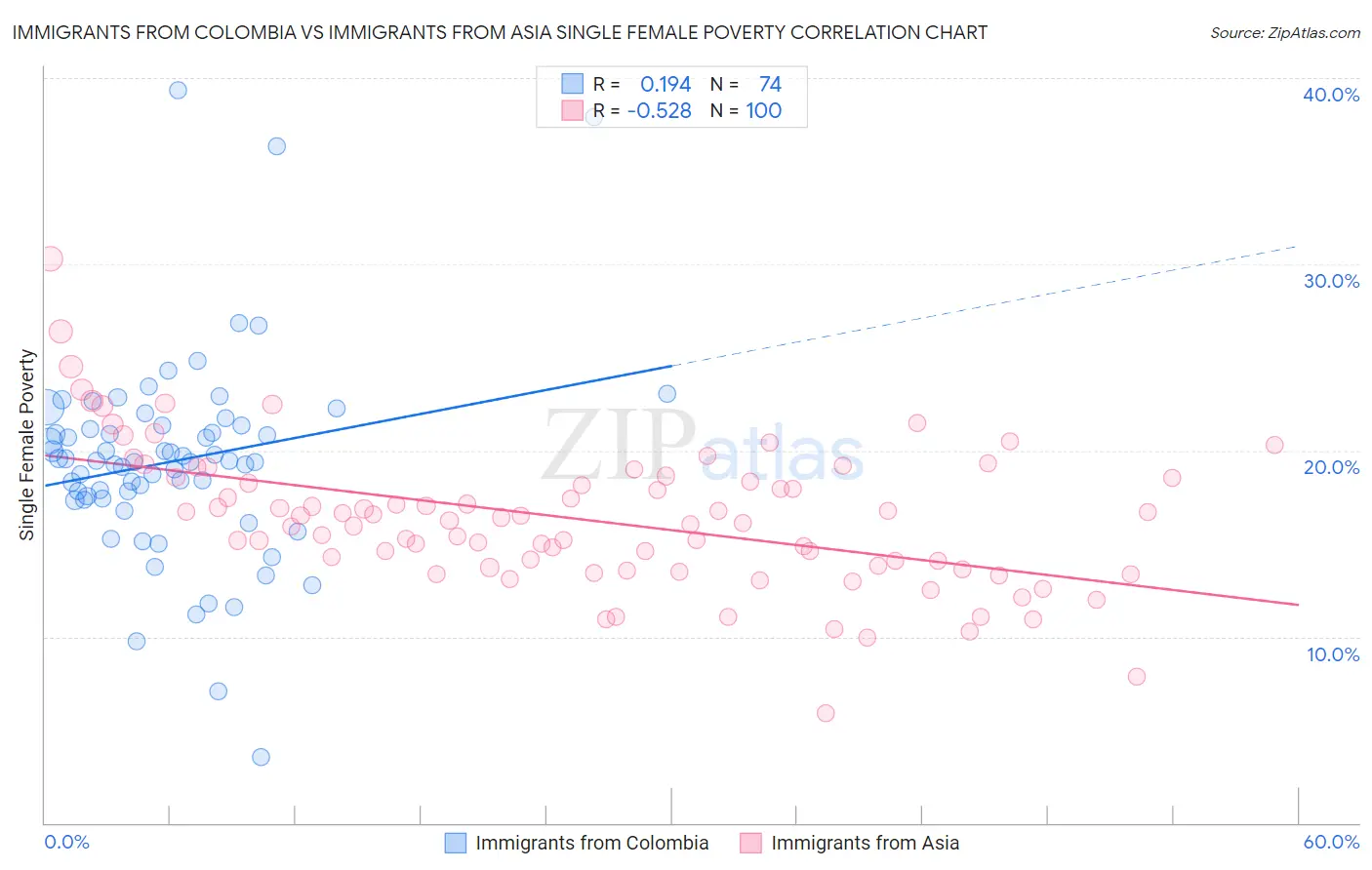 Immigrants from Colombia vs Immigrants from Asia Single Female Poverty