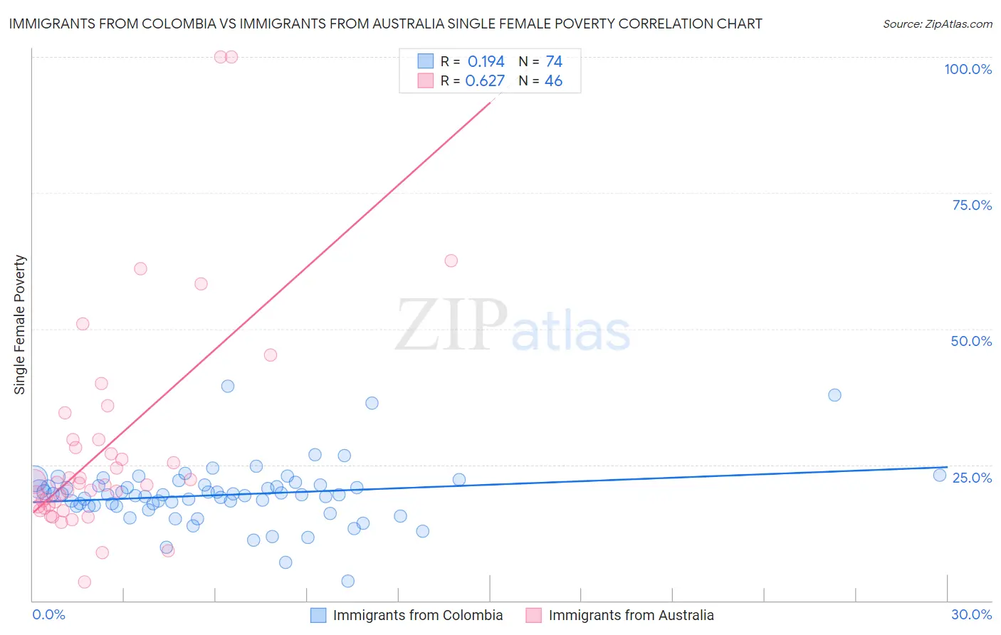 Immigrants from Colombia vs Immigrants from Australia Single Female Poverty