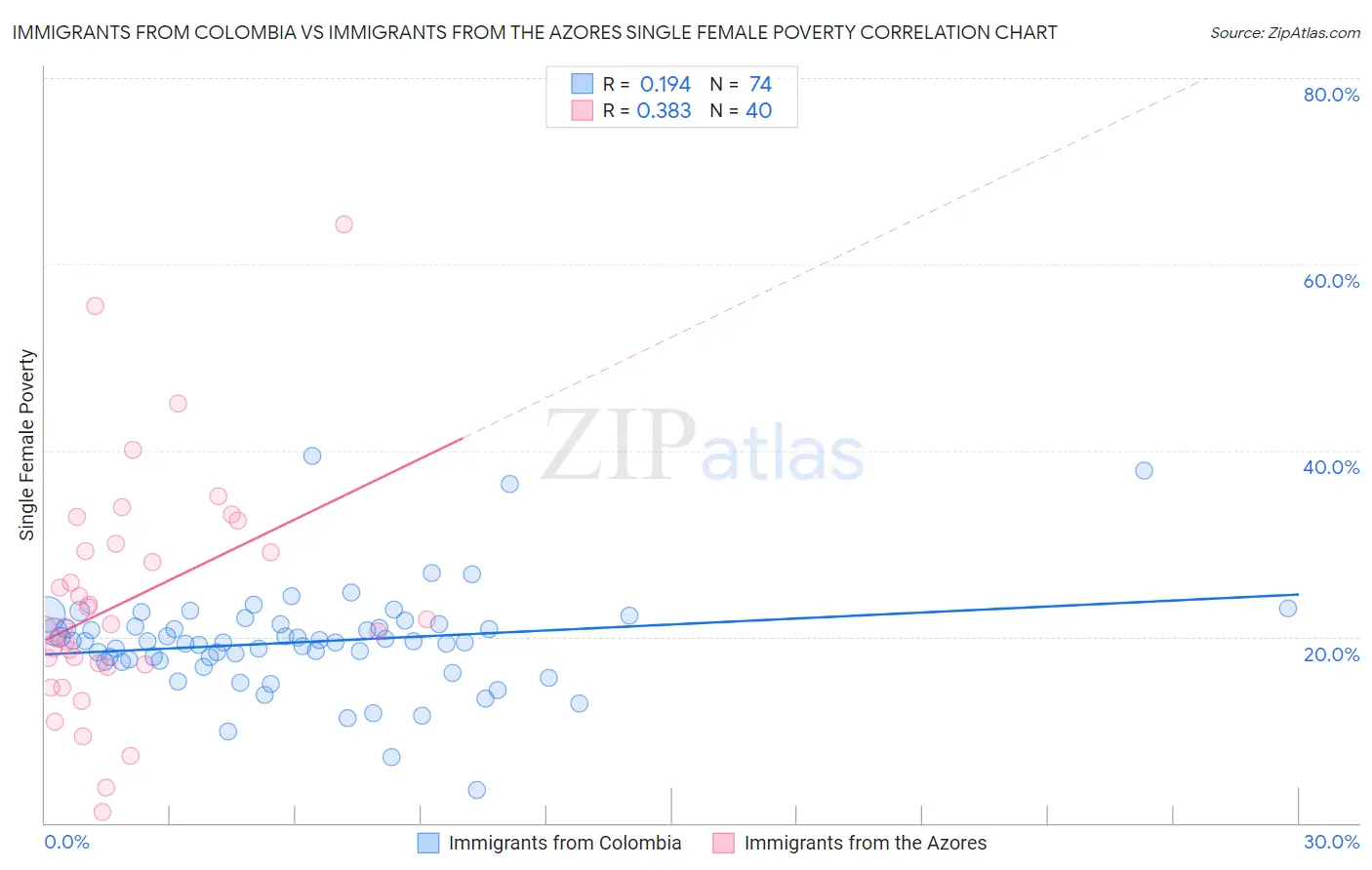 Immigrants from Colombia vs Immigrants from the Azores Single Female Poverty