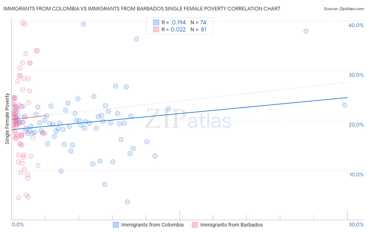 Immigrants from Colombia vs Immigrants from Barbados Single Female Poverty