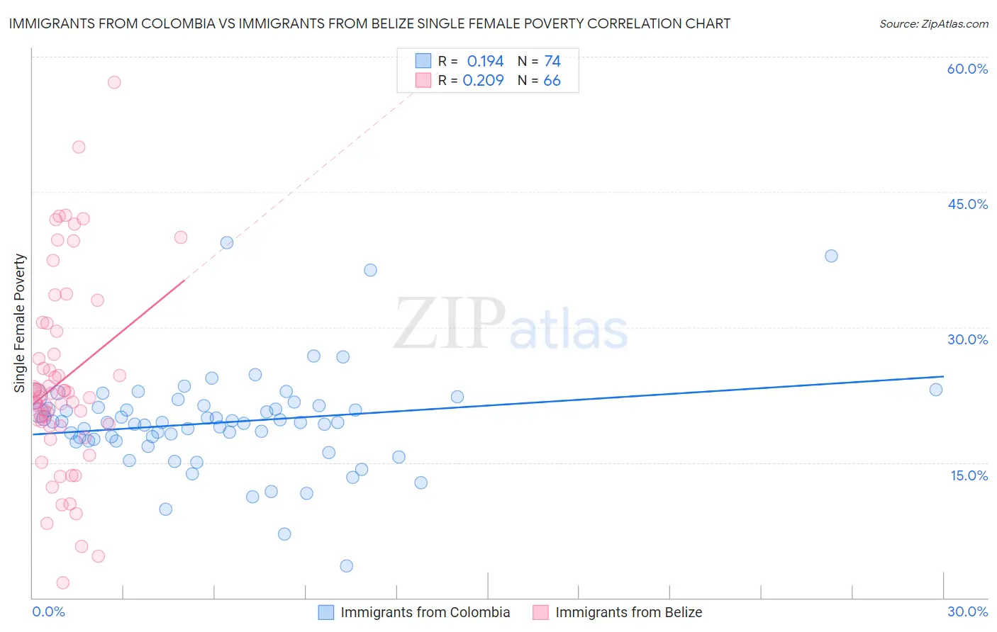 Immigrants from Colombia vs Immigrants from Belize Single Female Poverty