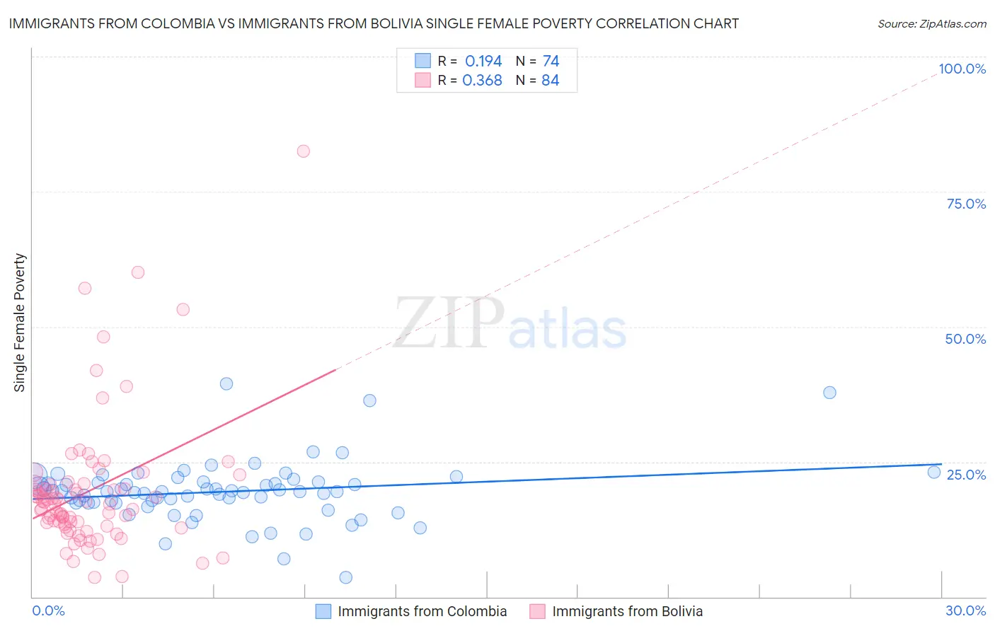 Immigrants from Colombia vs Immigrants from Bolivia Single Female Poverty