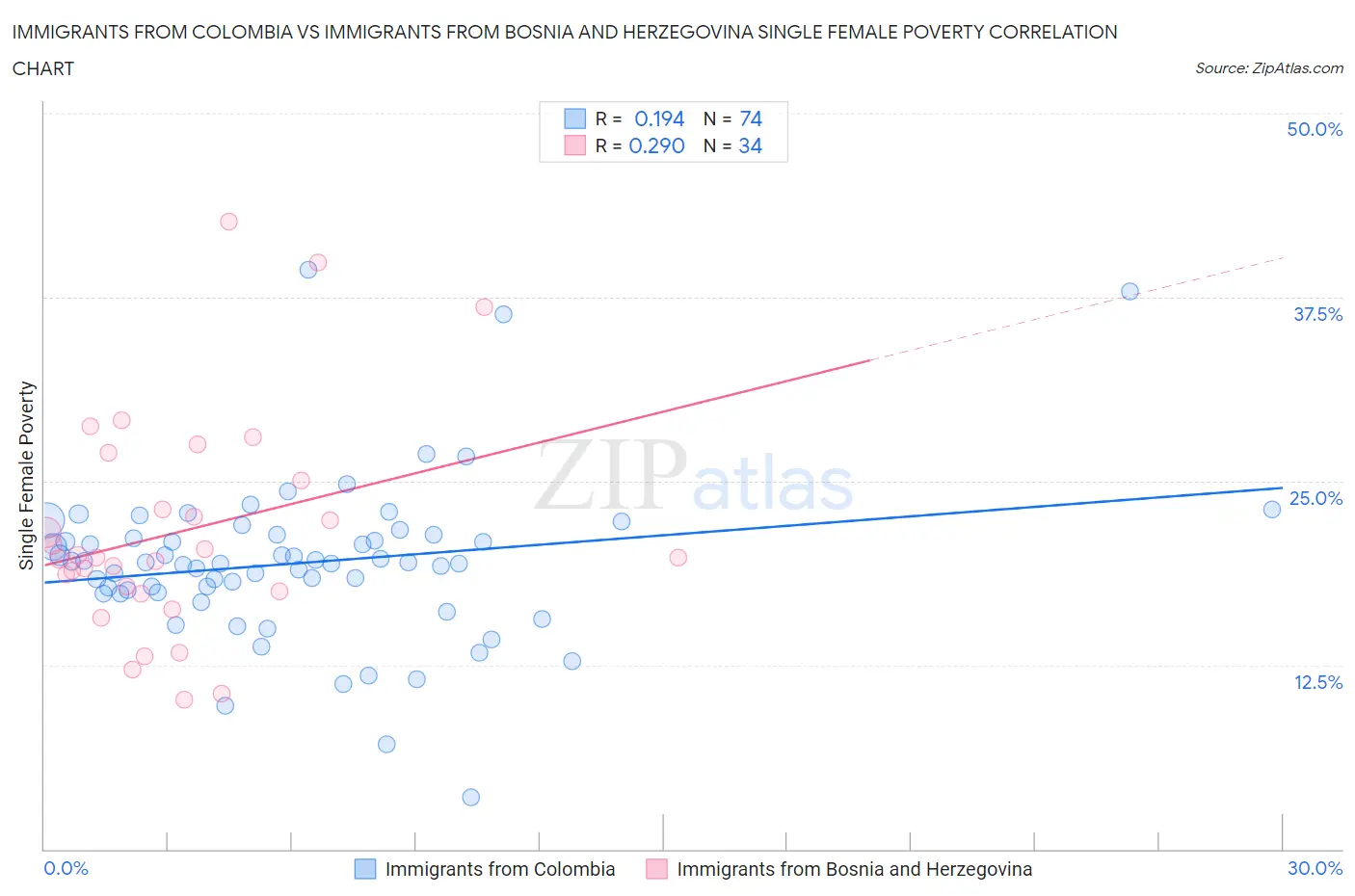 Immigrants from Colombia vs Immigrants from Bosnia and Herzegovina Single Female Poverty