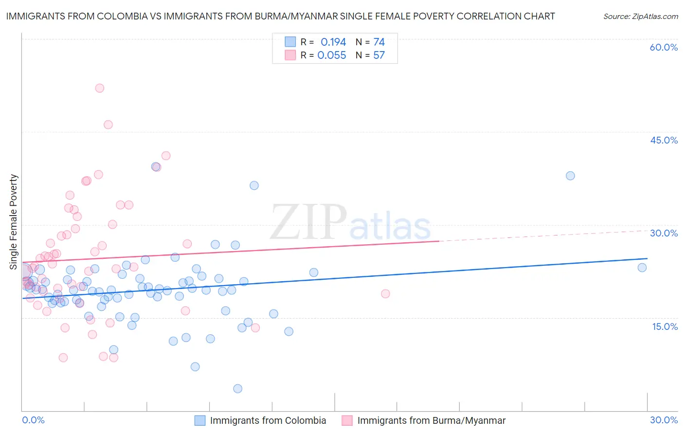 Immigrants from Colombia vs Immigrants from Burma/Myanmar Single Female Poverty