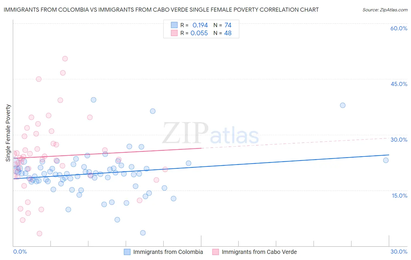 Immigrants from Colombia vs Immigrants from Cabo Verde Single Female Poverty
