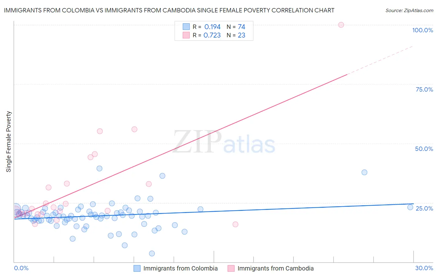 Immigrants from Colombia vs Immigrants from Cambodia Single Female Poverty