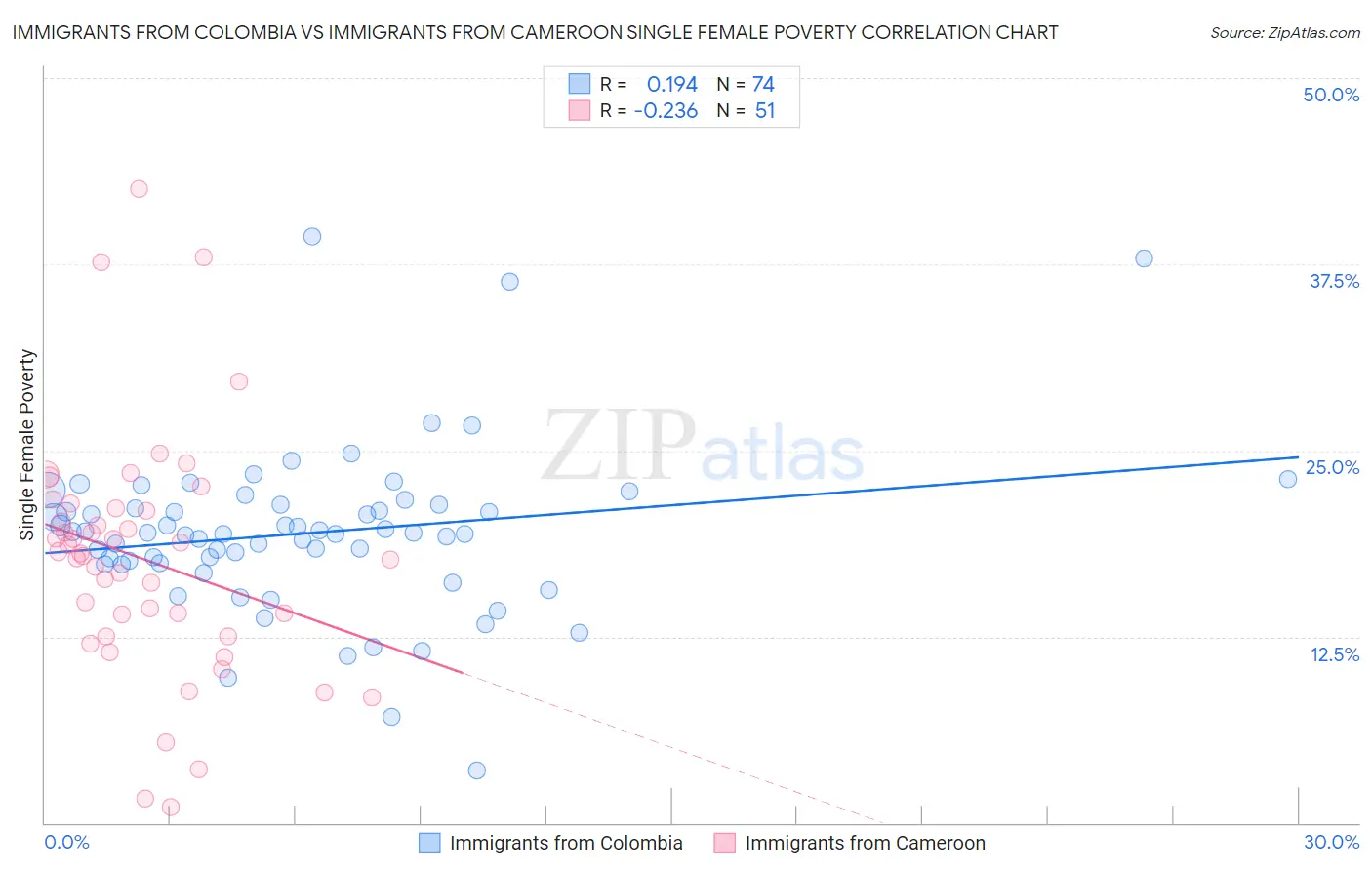 Immigrants from Colombia vs Immigrants from Cameroon Single Female Poverty