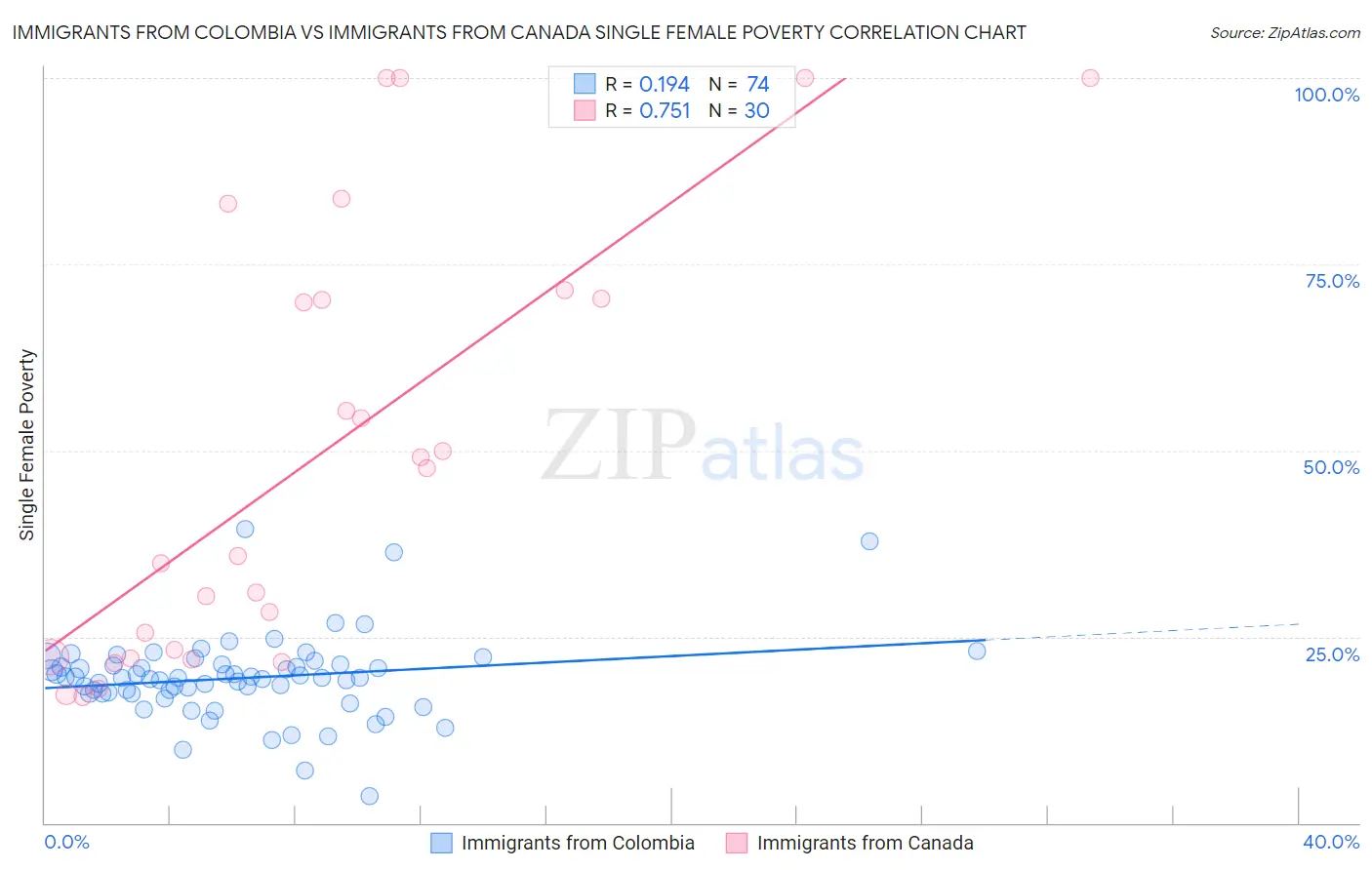 Immigrants from Colombia vs Immigrants from Canada Single Female Poverty