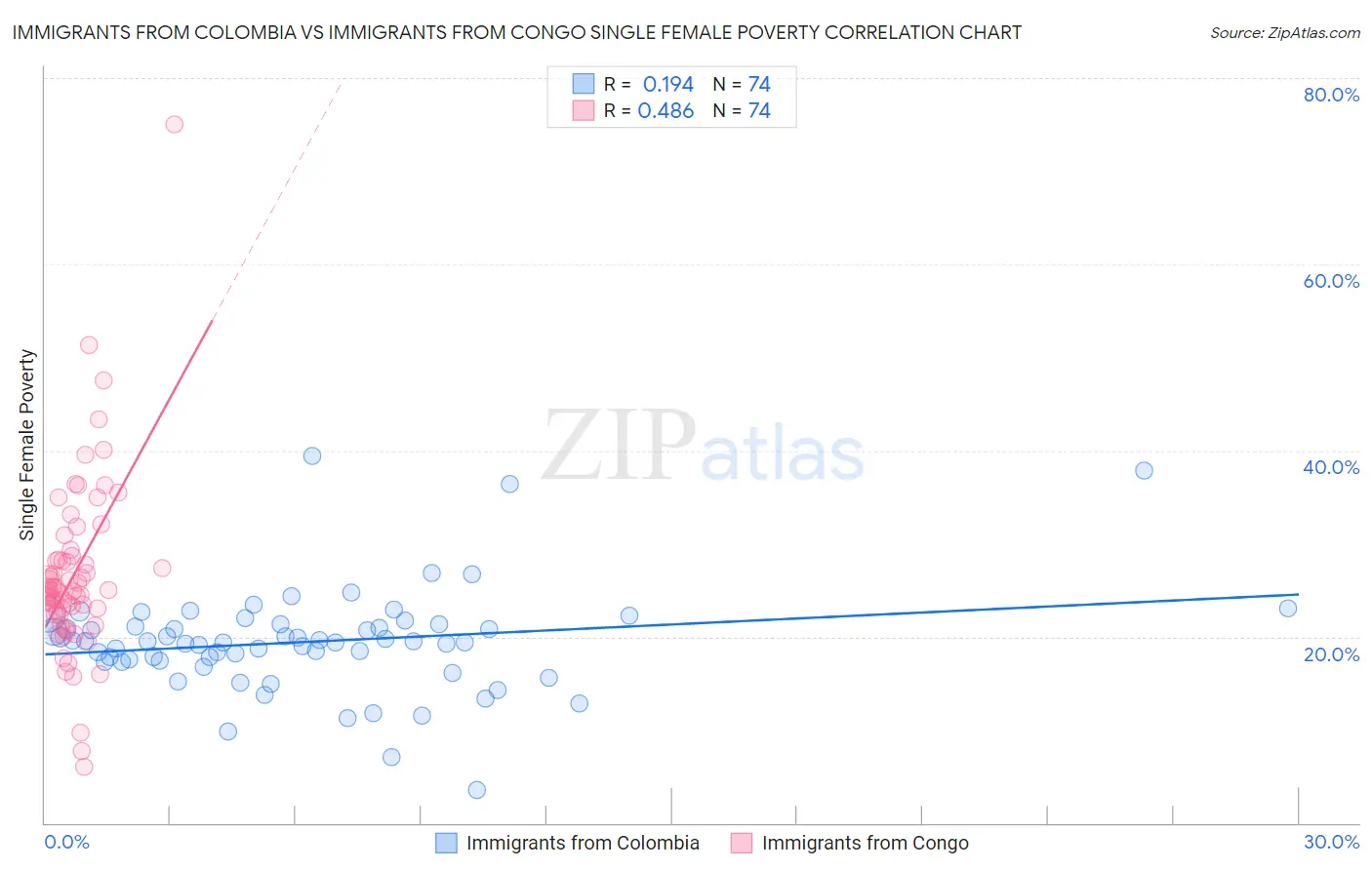 Immigrants from Colombia vs Immigrants from Congo Single Female Poverty