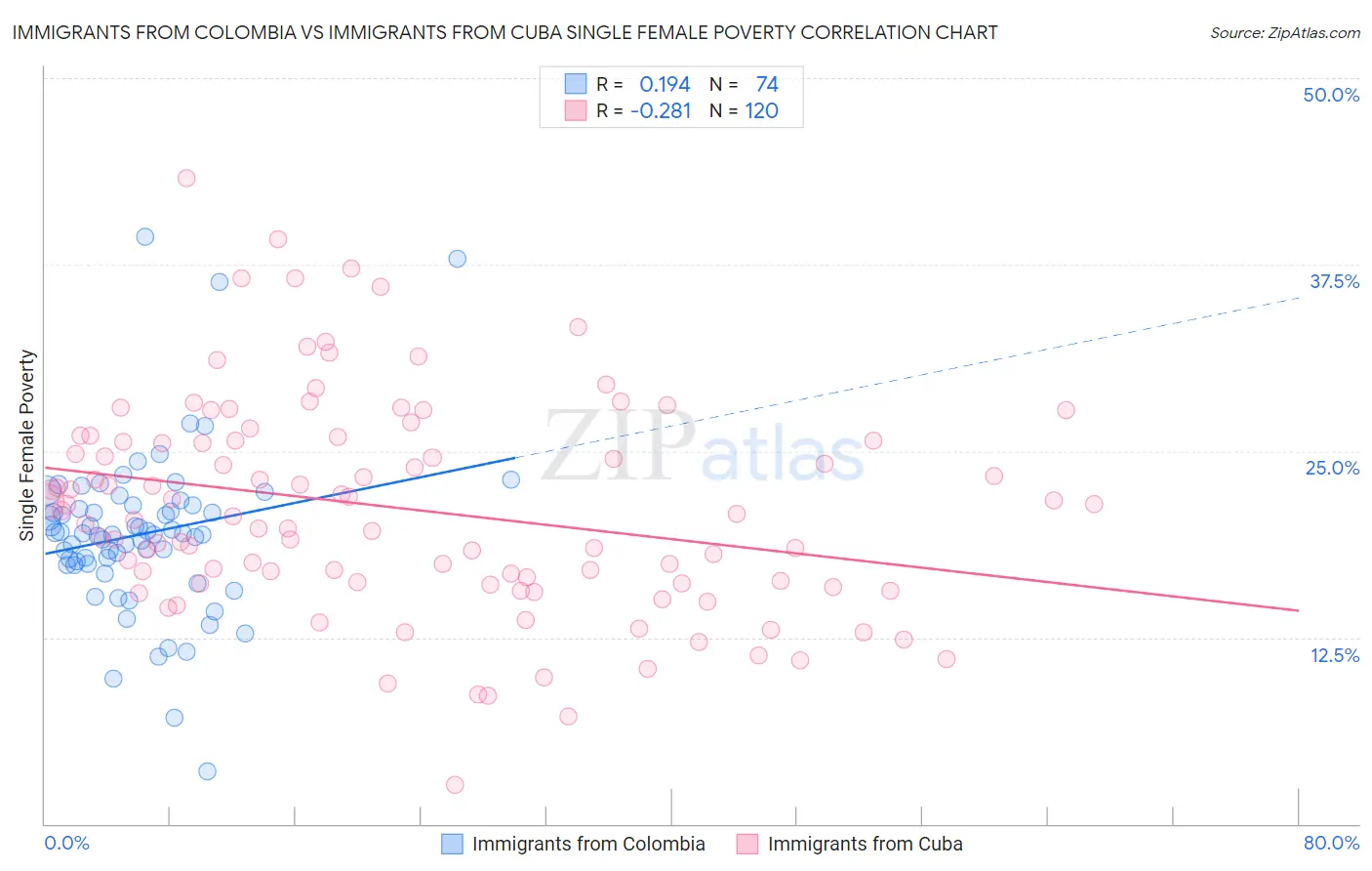 Immigrants from Colombia vs Immigrants from Cuba Single Female Poverty