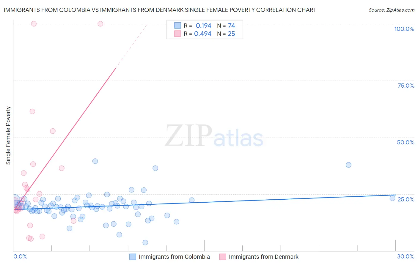 Immigrants from Colombia vs Immigrants from Denmark Single Female Poverty