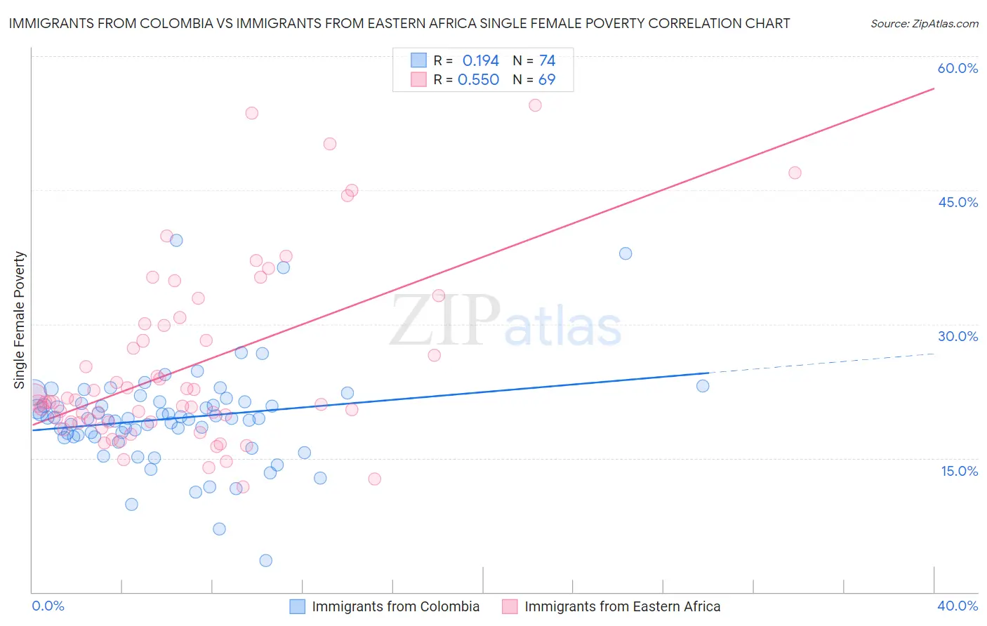 Immigrants from Colombia vs Immigrants from Eastern Africa Single Female Poverty