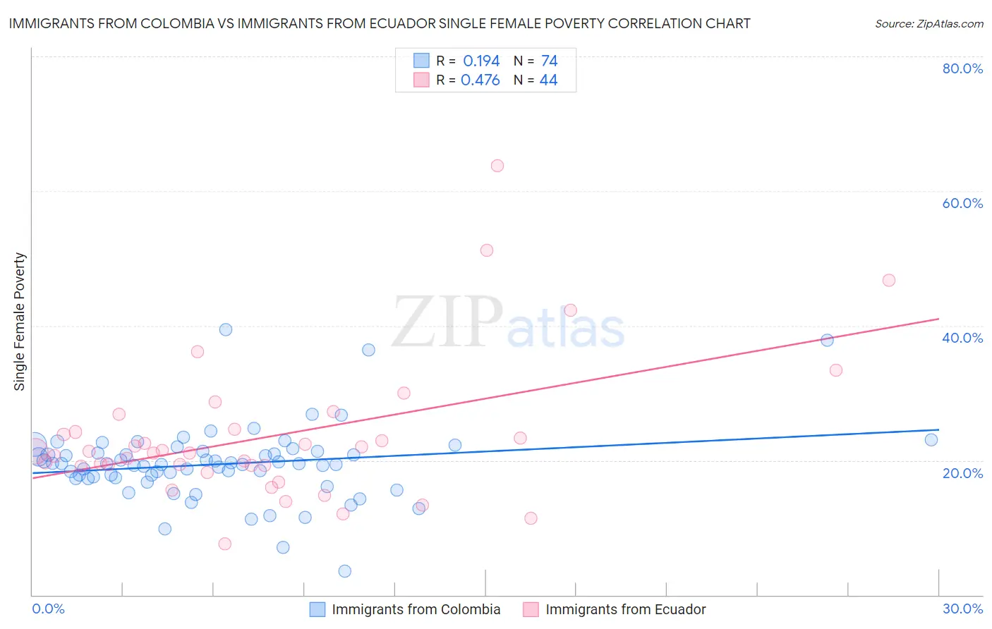 Immigrants from Colombia vs Immigrants from Ecuador Single Female Poverty