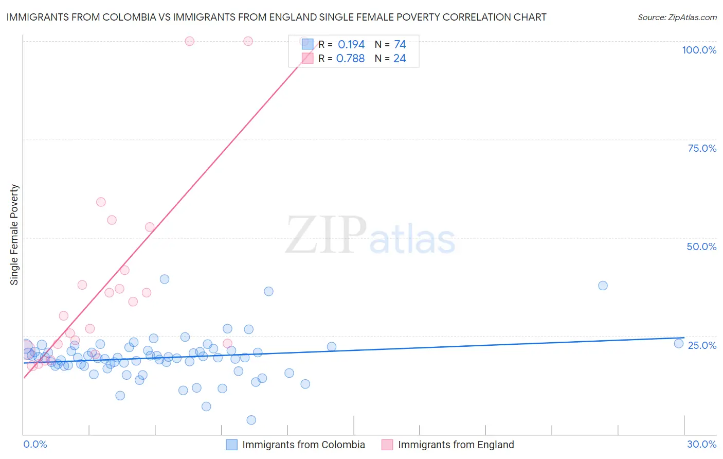 Immigrants from Colombia vs Immigrants from England Single Female Poverty