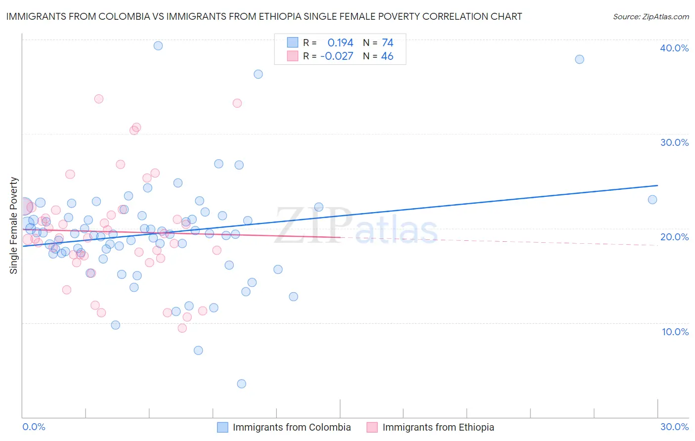 Immigrants from Colombia vs Immigrants from Ethiopia Single Female Poverty