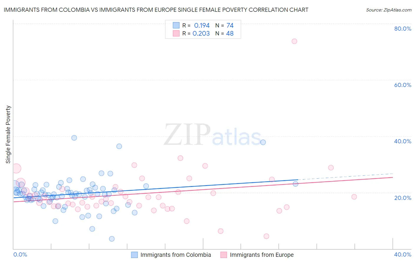 Immigrants from Colombia vs Immigrants from Europe Single Female Poverty