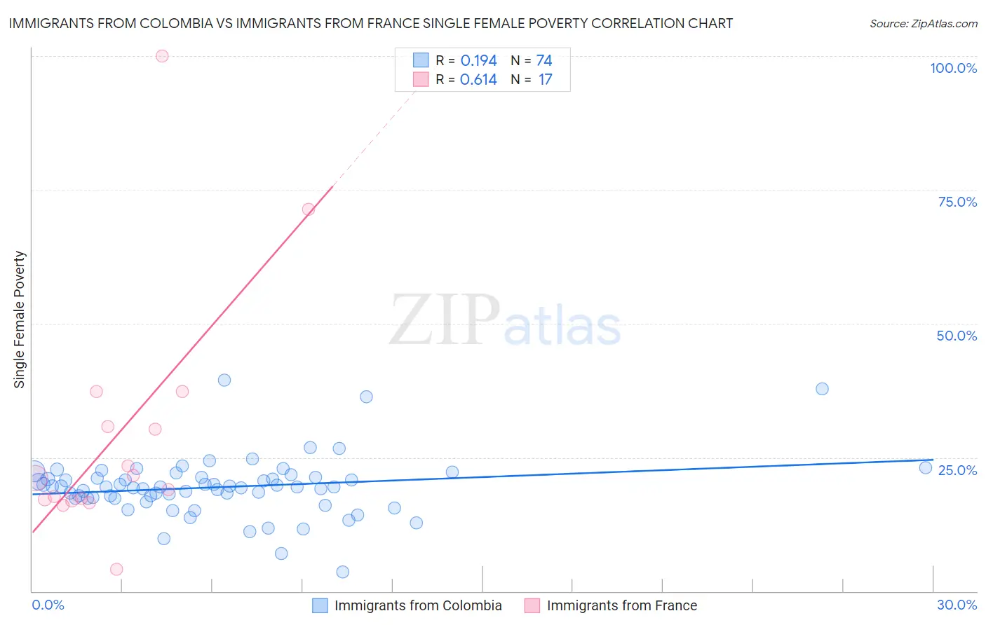 Immigrants from Colombia vs Immigrants from France Single Female Poverty