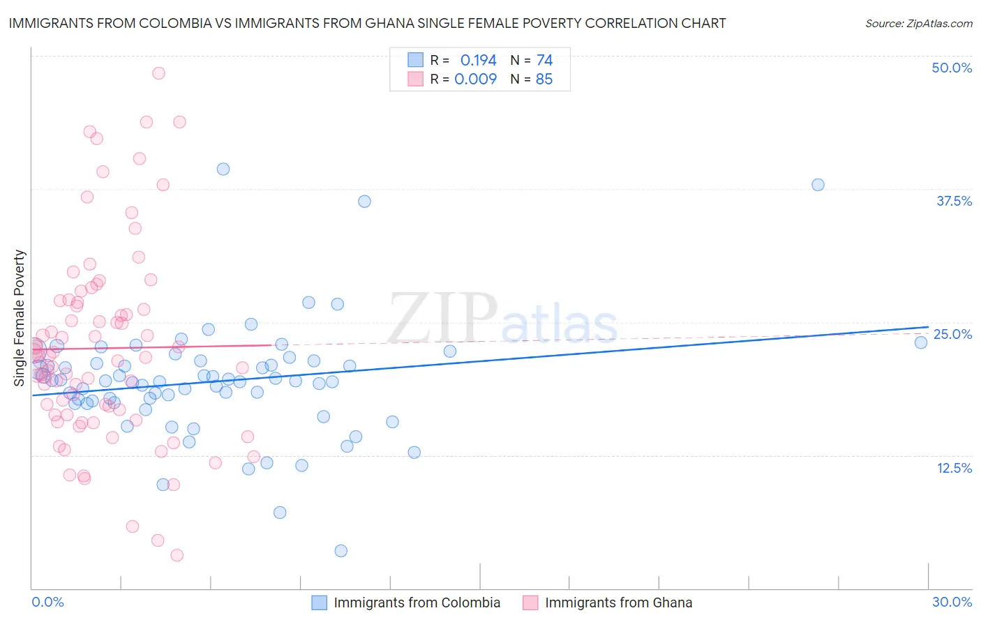 Immigrants from Colombia vs Immigrants from Ghana Single Female Poverty