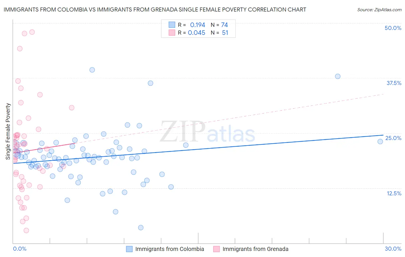 Immigrants from Colombia vs Immigrants from Grenada Single Female Poverty