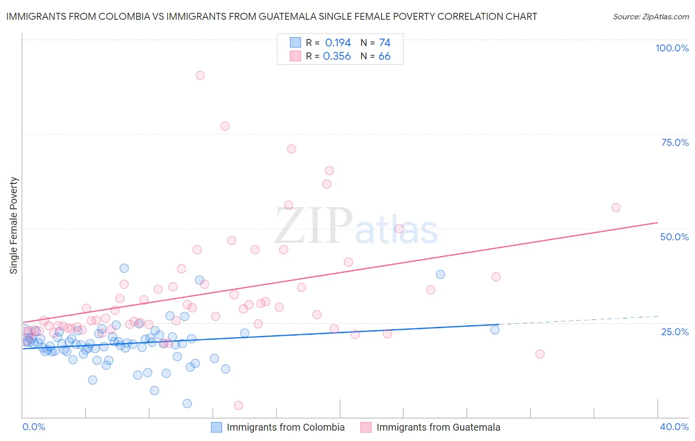 Immigrants from Colombia vs Immigrants from Guatemala Single Female Poverty