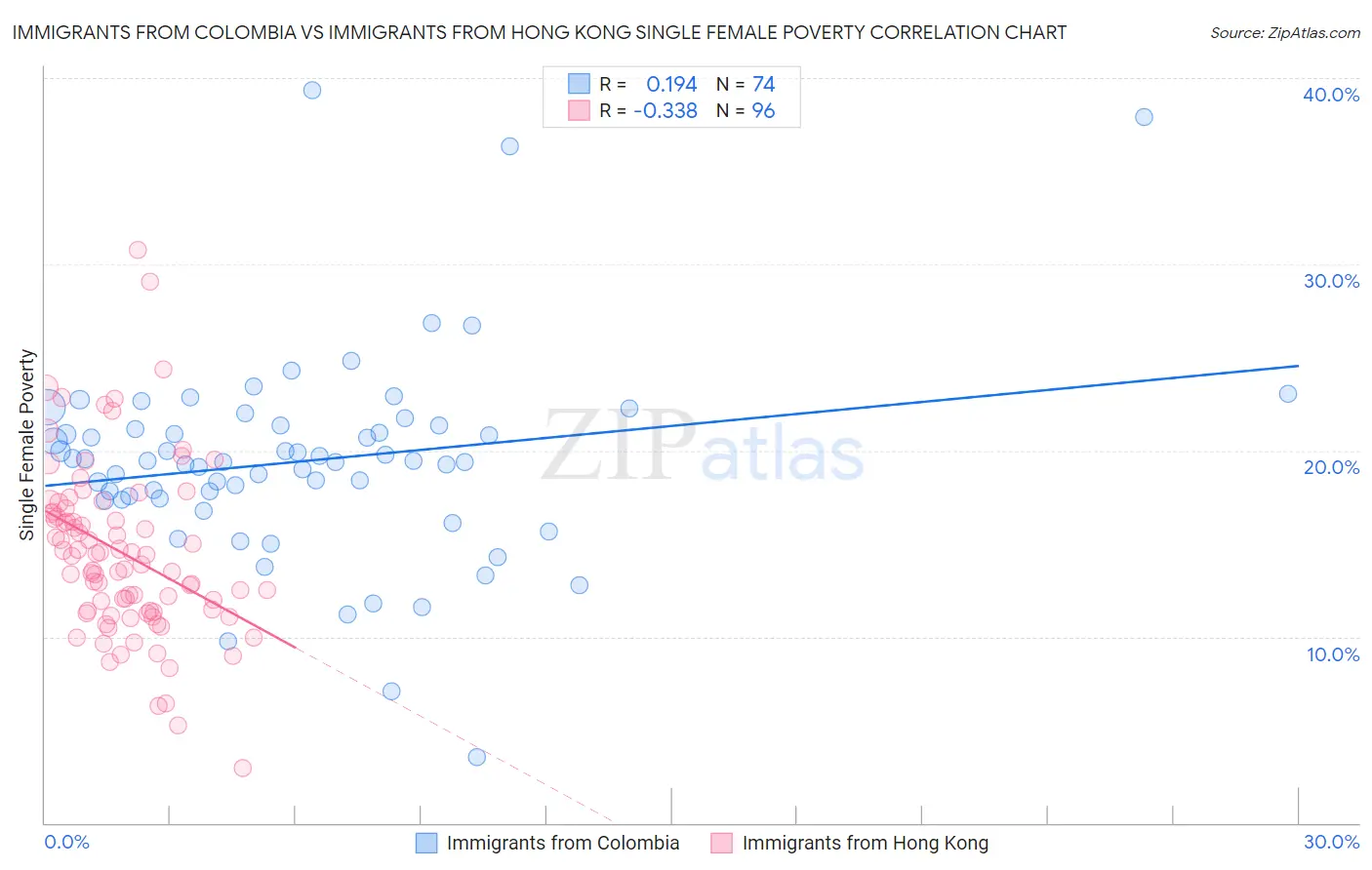 Immigrants from Colombia vs Immigrants from Hong Kong Single Female Poverty