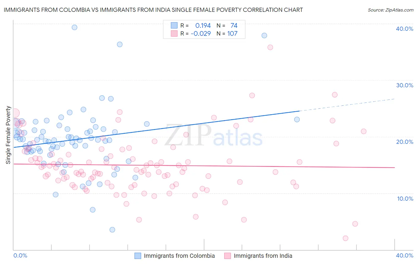 Immigrants from Colombia vs Immigrants from India Single Female Poverty