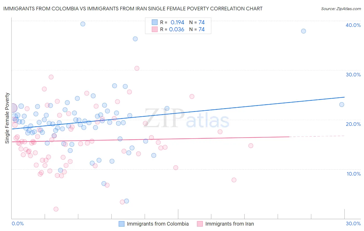 Immigrants from Colombia vs Immigrants from Iran Single Female Poverty
