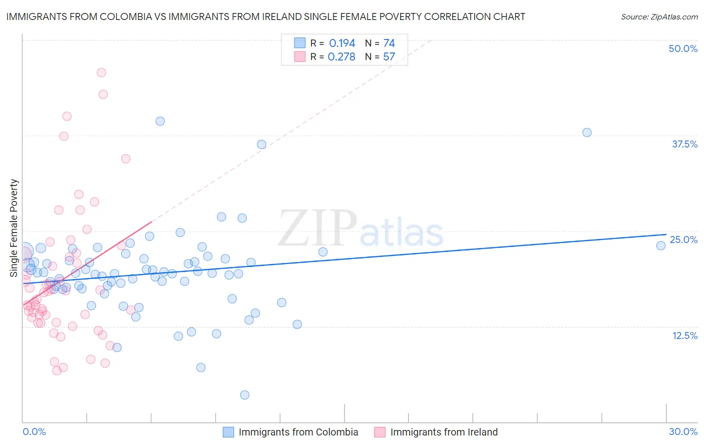 Immigrants from Colombia vs Immigrants from Ireland Single Female Poverty