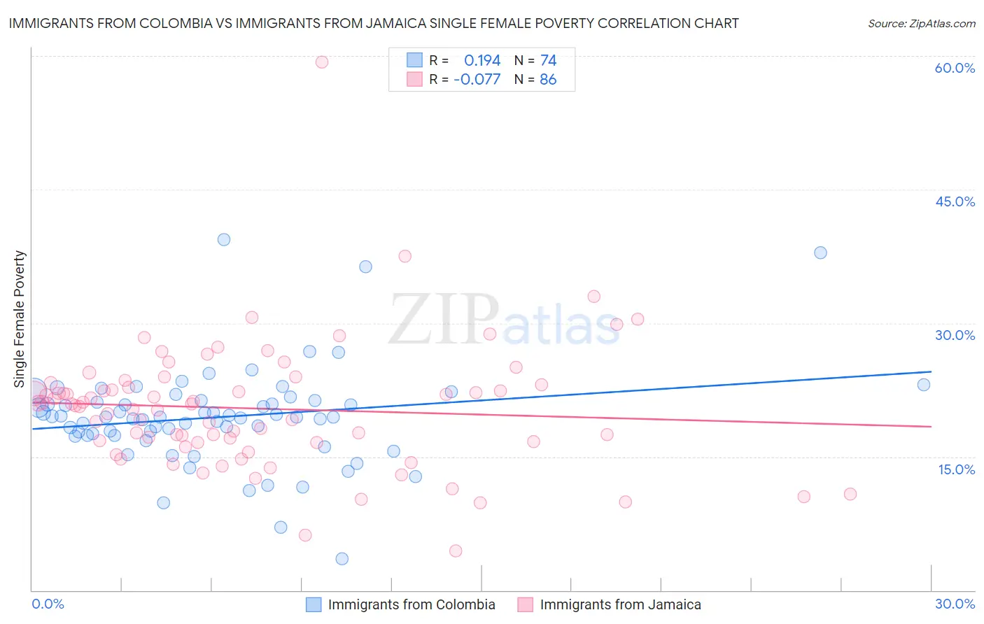 Immigrants from Colombia vs Immigrants from Jamaica Single Female Poverty