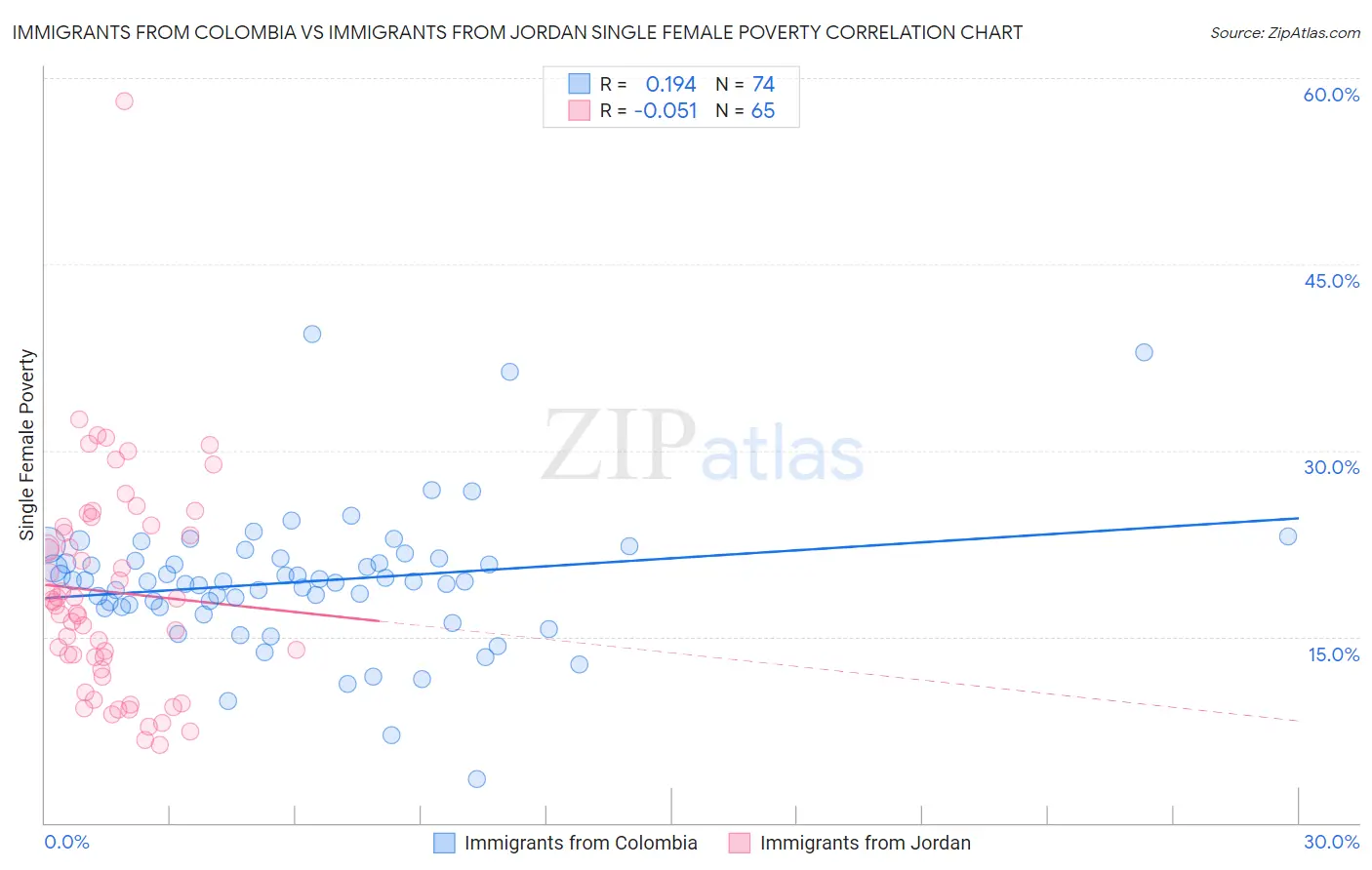 Immigrants from Colombia vs Immigrants from Jordan Single Female Poverty