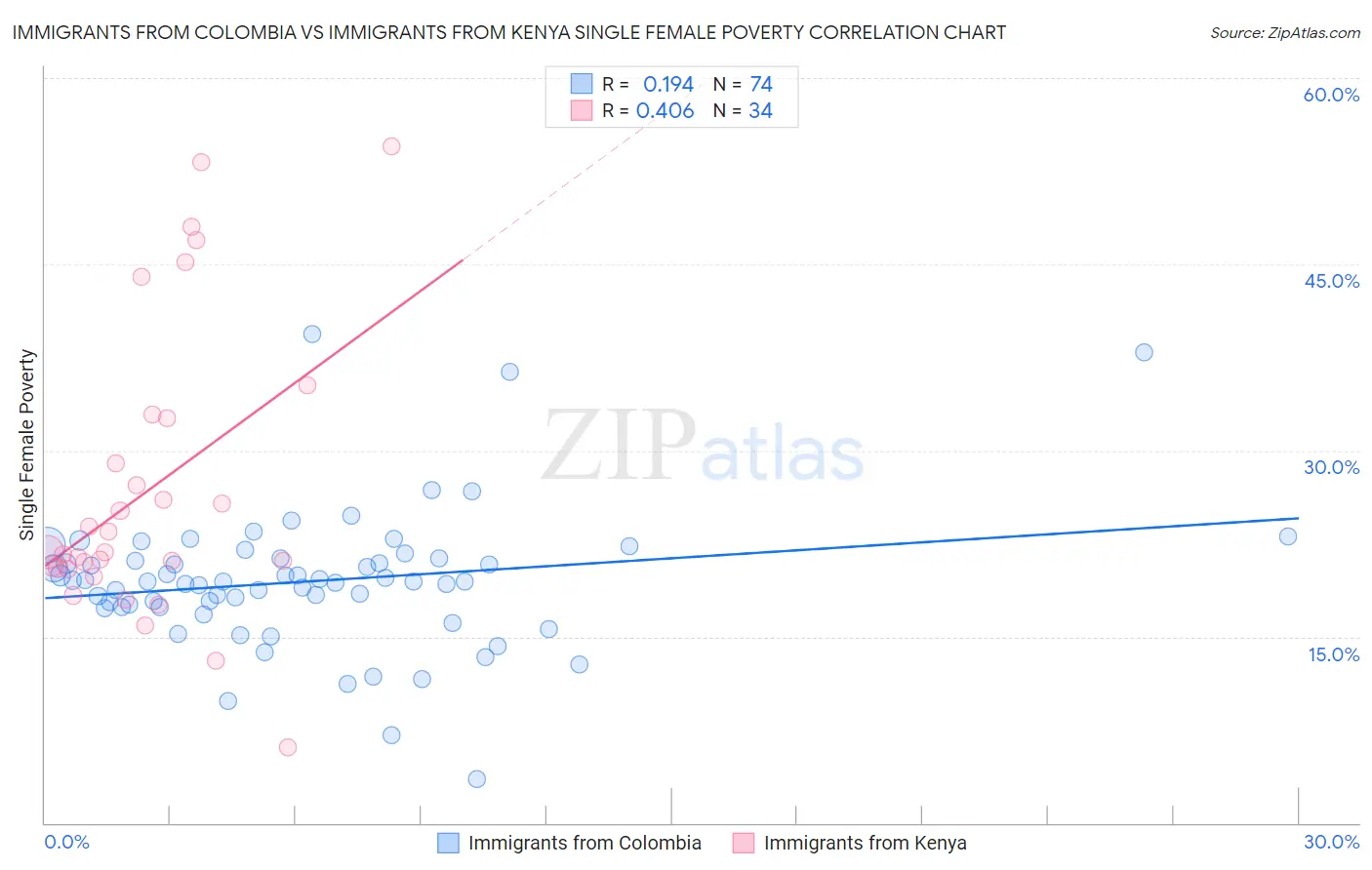 Immigrants from Colombia vs Immigrants from Kenya Single Female Poverty