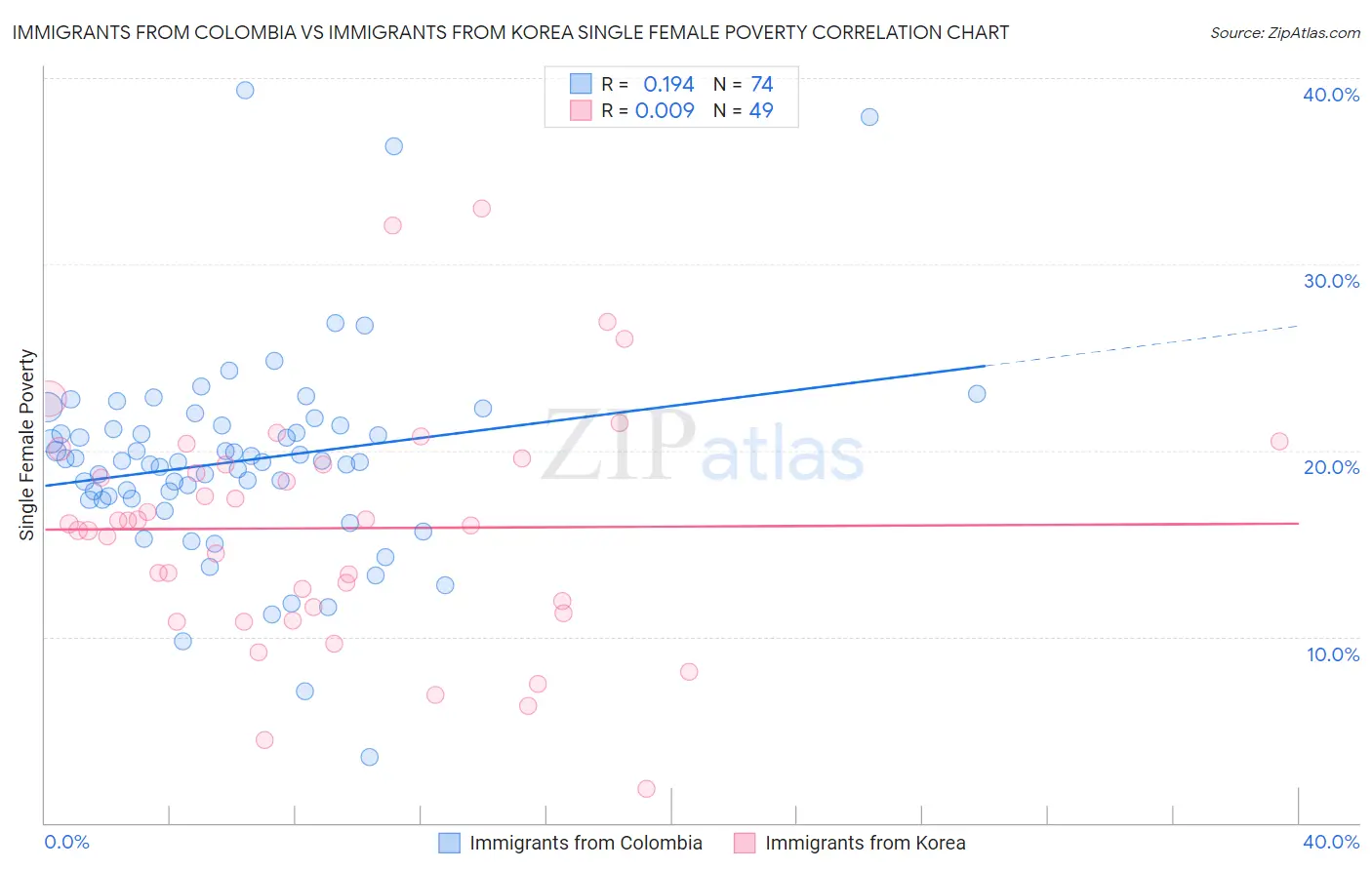 Immigrants from Colombia vs Immigrants from Korea Single Female Poverty