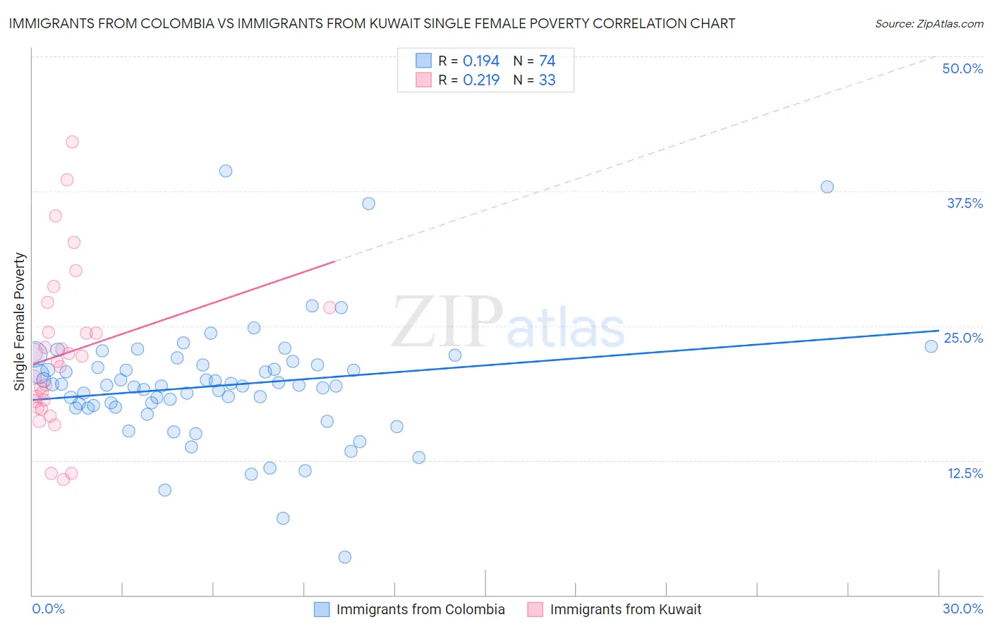 Immigrants from Colombia vs Immigrants from Kuwait Single Female Poverty