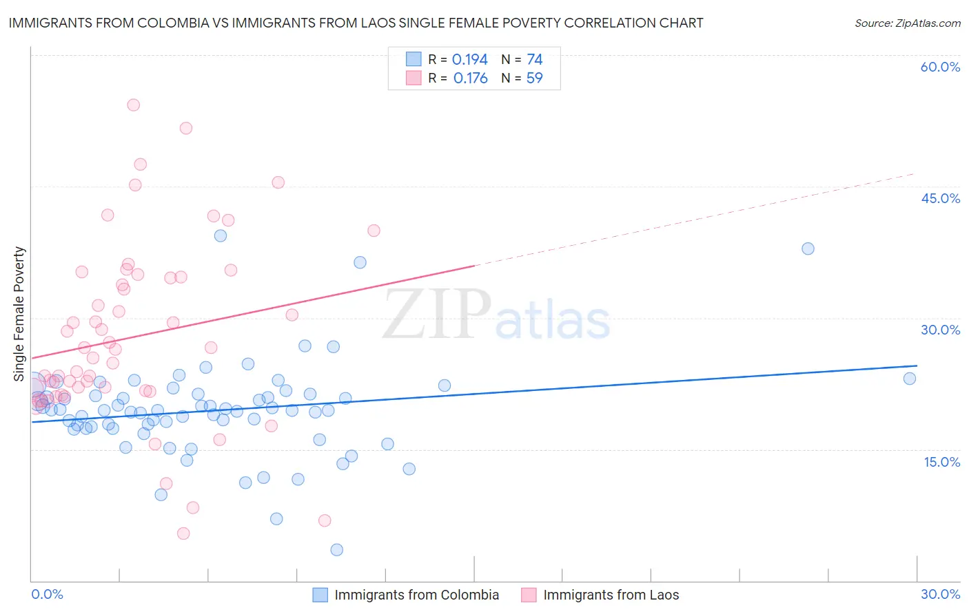Immigrants from Colombia vs Immigrants from Laos Single Female Poverty