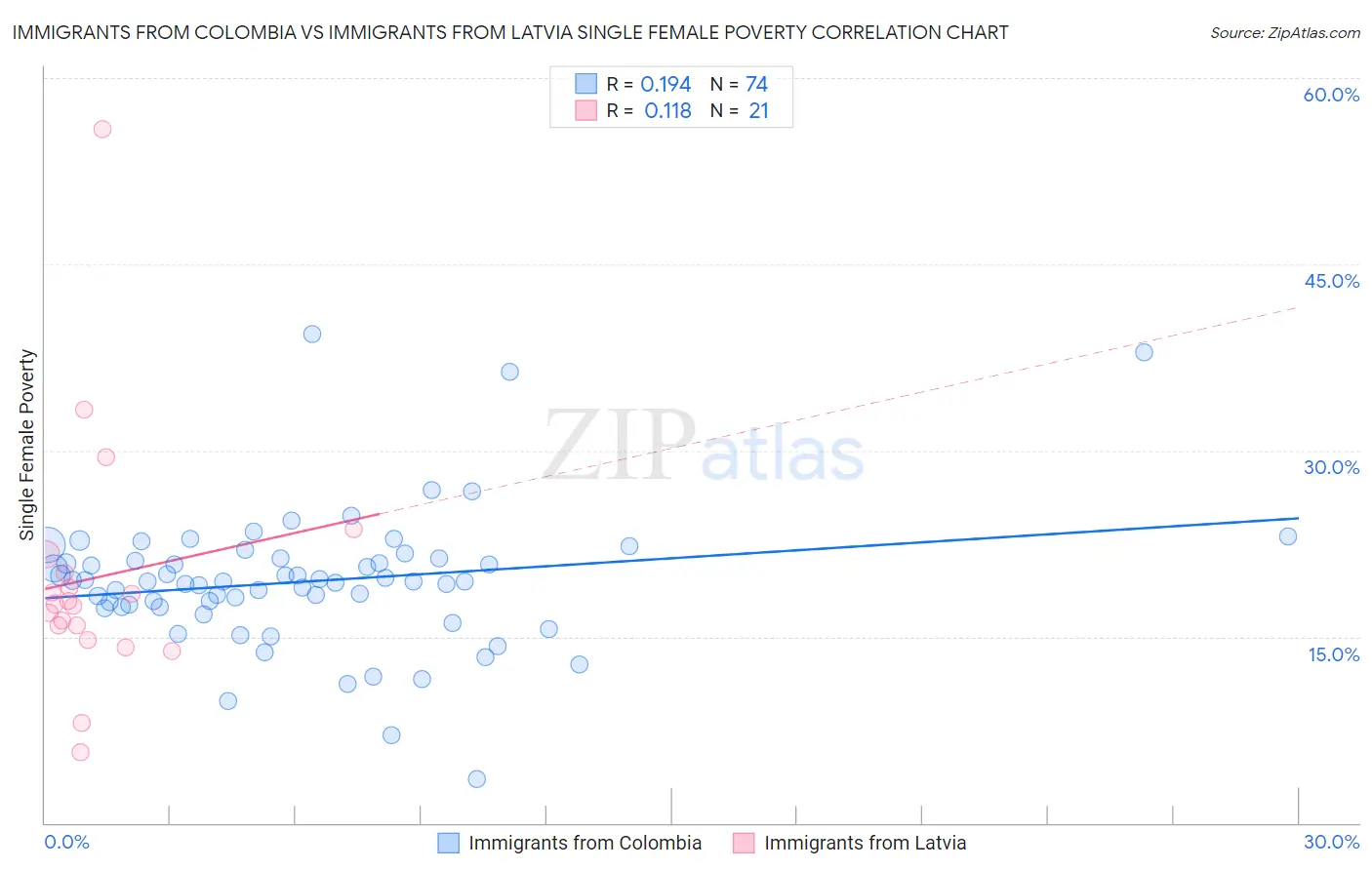 Immigrants from Colombia vs Immigrants from Latvia Single Female Poverty