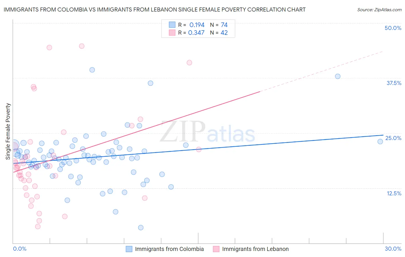 Immigrants from Colombia vs Immigrants from Lebanon Single Female Poverty