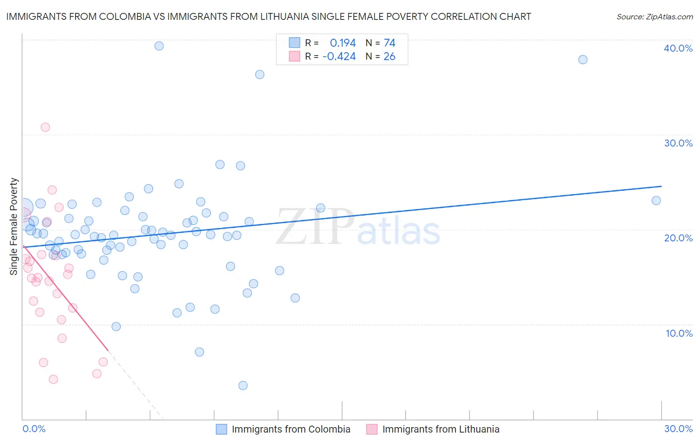 Immigrants from Colombia vs Immigrants from Lithuania Single Female Poverty