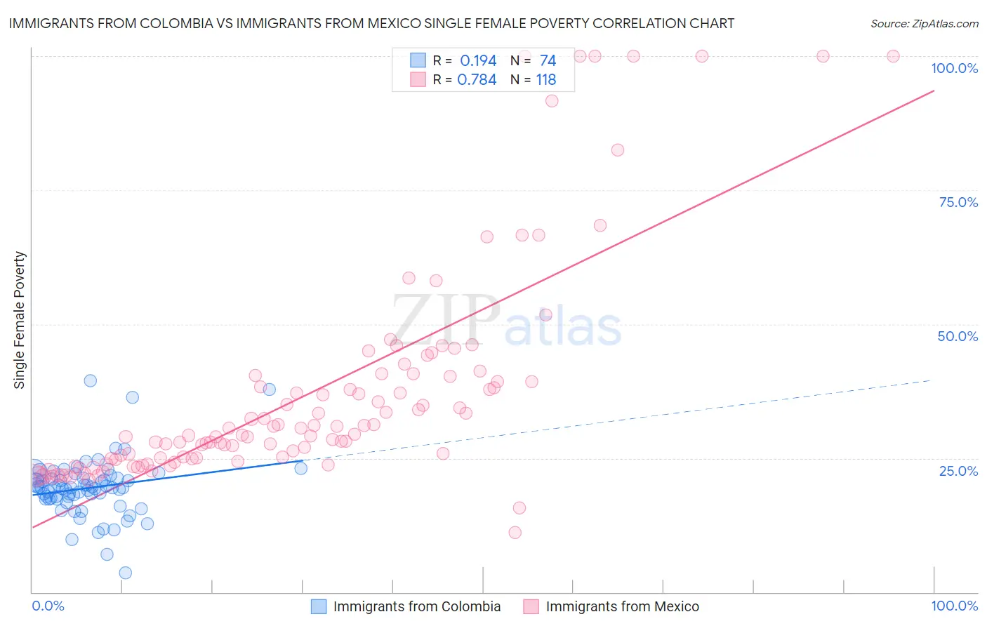Immigrants from Colombia vs Immigrants from Mexico Single Female Poverty