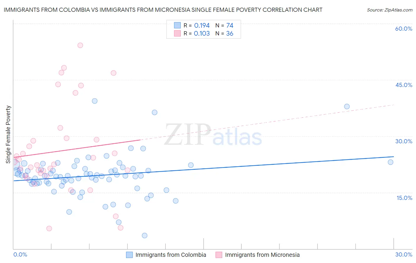 Immigrants from Colombia vs Immigrants from Micronesia Single Female Poverty