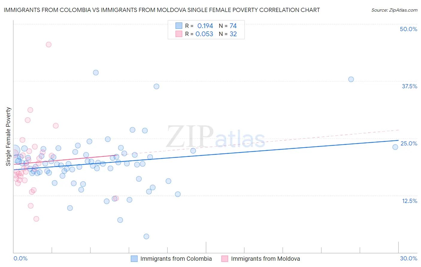 Immigrants from Colombia vs Immigrants from Moldova Single Female Poverty